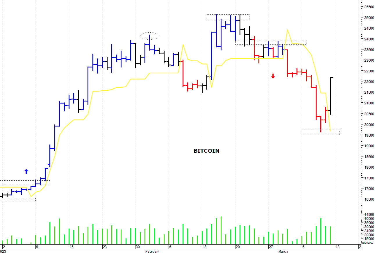 Bitcoin ($): supporto grafico in area 19.600-19.500$