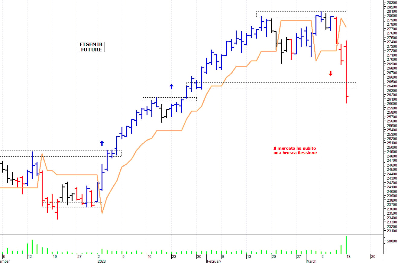 Ftse Mib future: spunti operativi per martedì 14 marzo
