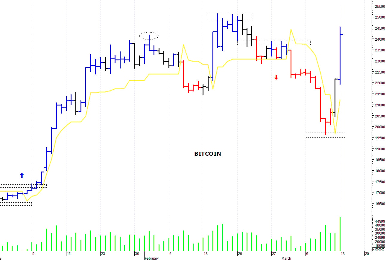 Bitcoin ($): un improvviso spunto rialzista