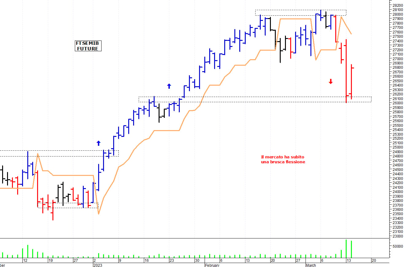 Ftse Mib future: spunti operativi per mercoledì 15 marzo