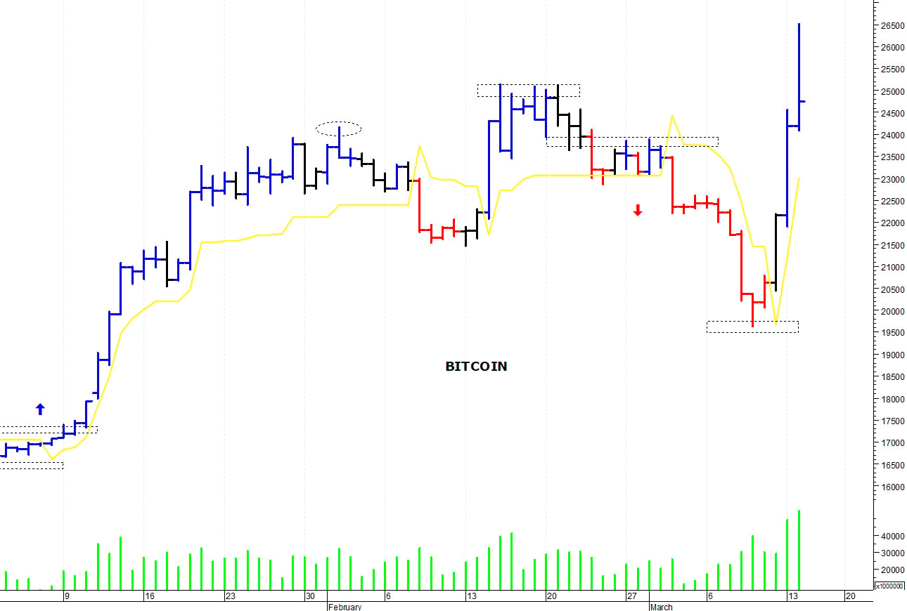 Bitcoin ($): picco di breve termine a 26.500 dollari