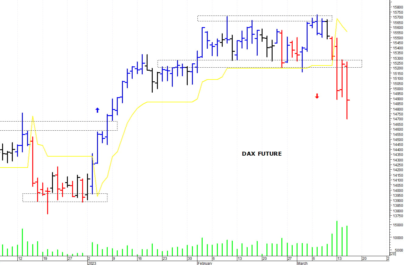 Dax future: una brusca flessione