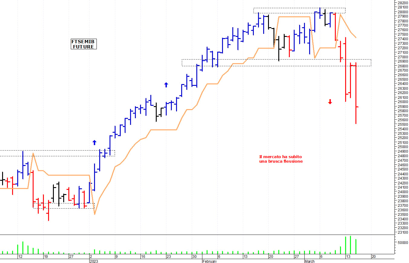 Ftse Mib future: spunti operativi per giovedì 16 marzo