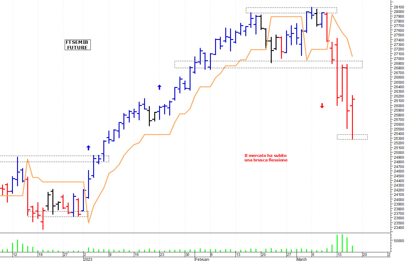 Ftse Mib future: spunti operativi per venerdì 17 marzo