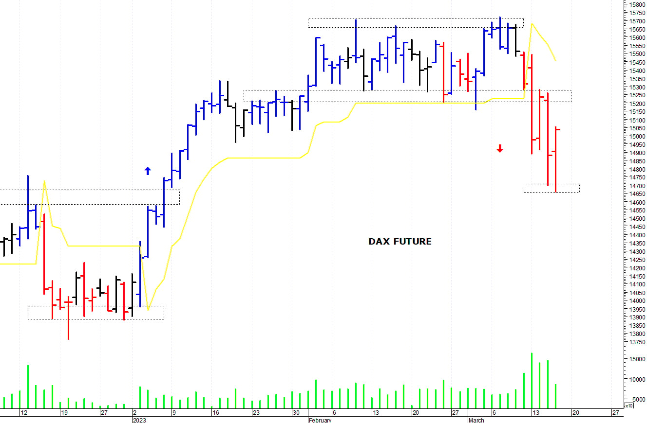 Dax future: una veloce reazione intraday