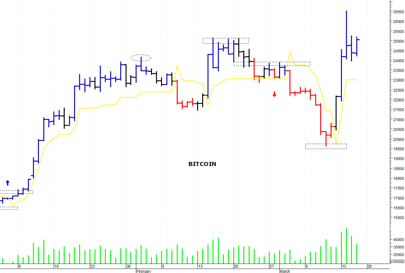 Bitcoin ($): il mercato prova un nuovo allungo