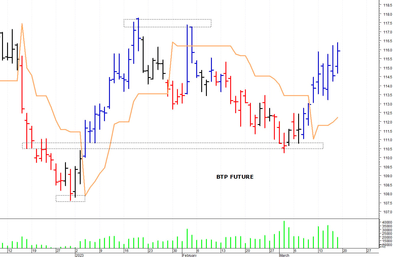 Btp future: prossima resistenza in area 117-117,10 punti