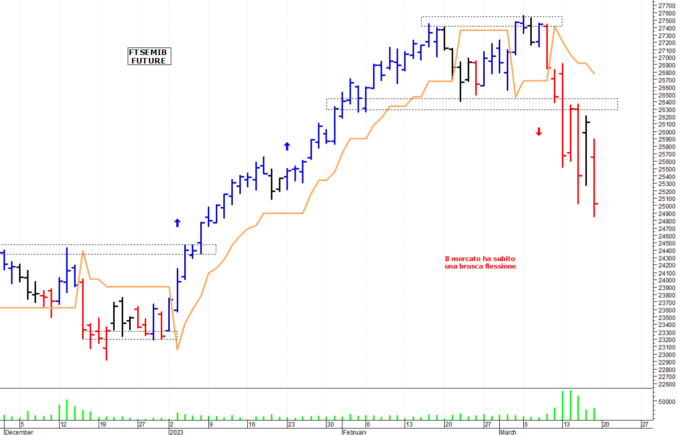 Ftse Mib future: spunti operativi per lunedì 20 marzo