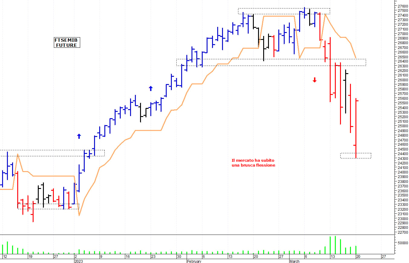 Ftse Mib future: spunti operativi per martedì 21 marzo