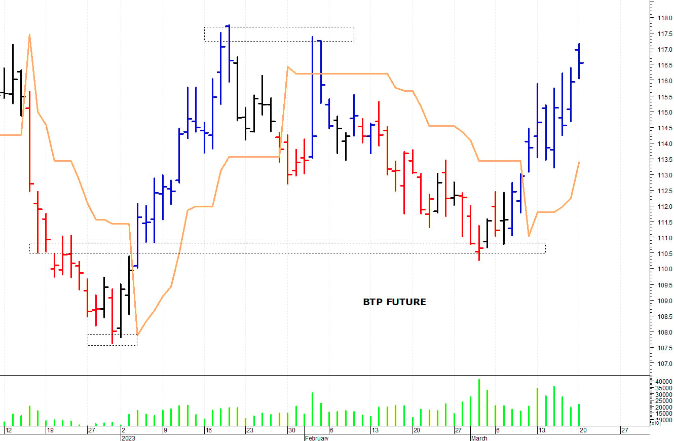 Btp future: resistenza in area 117-117,10 punti