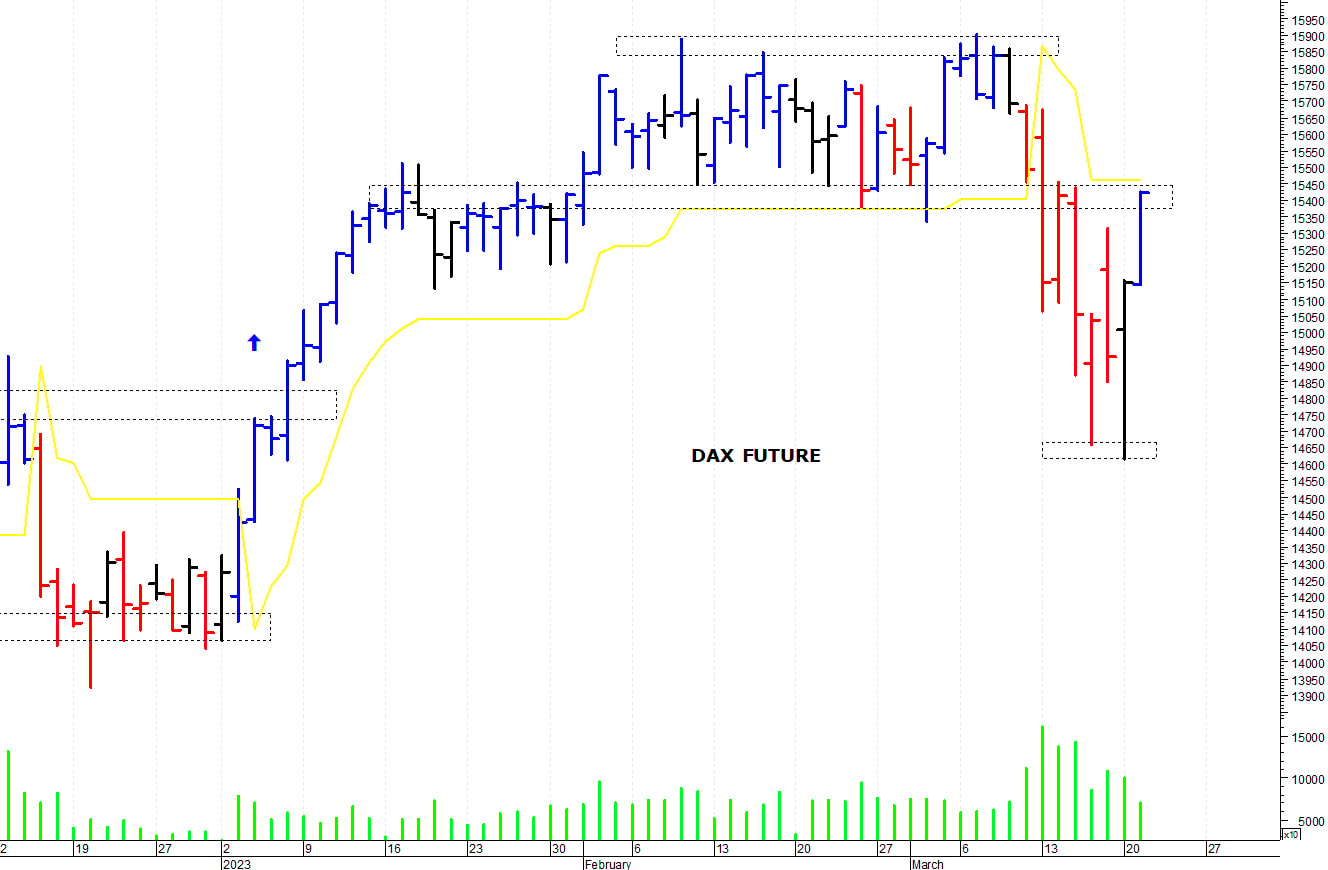 Dax future: a ridosso delle prime resistenze
