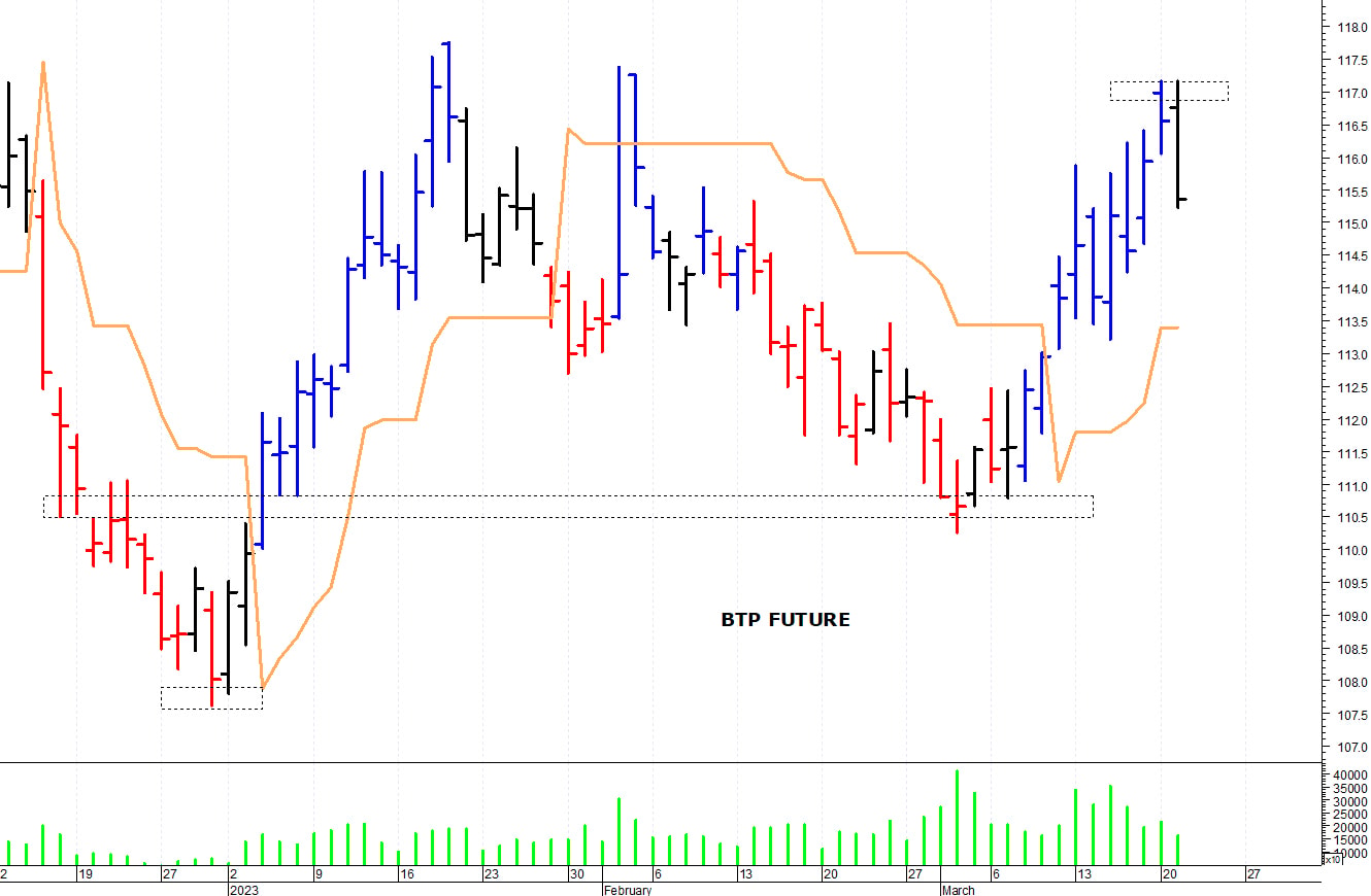 Btp future: duro ostacolo in area 117-117,10 punti