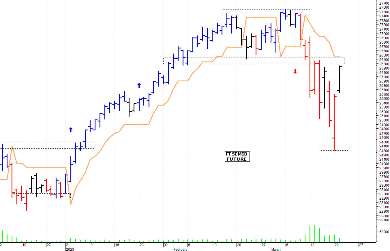 Ftse Mib future: spunti operativi per mercoledì 22 marzo
