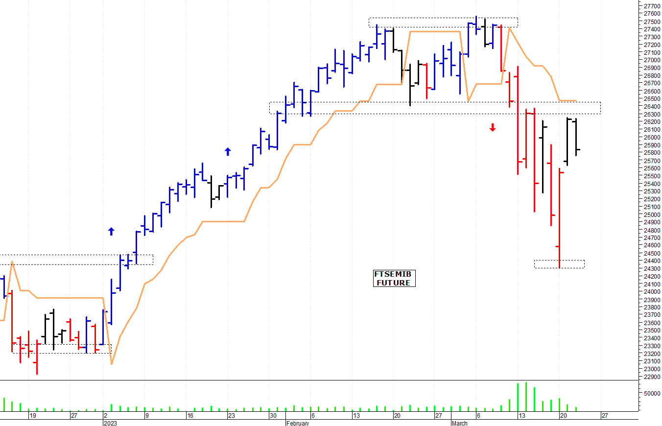 Ftse Mib future: spunti operativi per giovedì 23 marzo