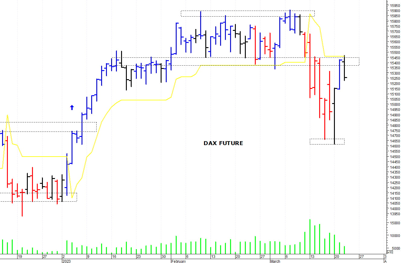 Dax future: una rapida correzione intraday