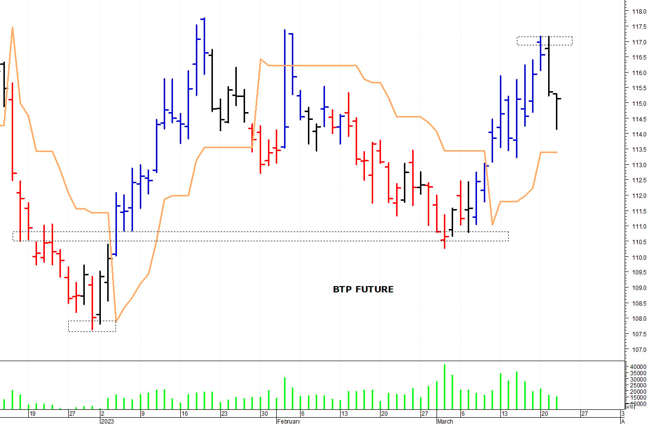 Btp future: supporto intraday a 114,15 punti