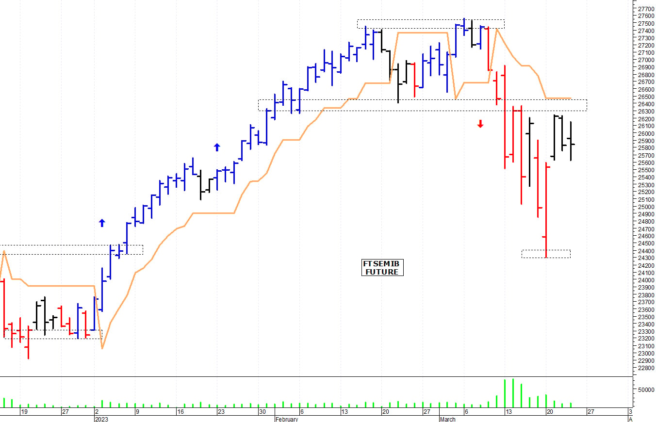 Ftse Mib future: spunti operativi per venerdì 24 marzo