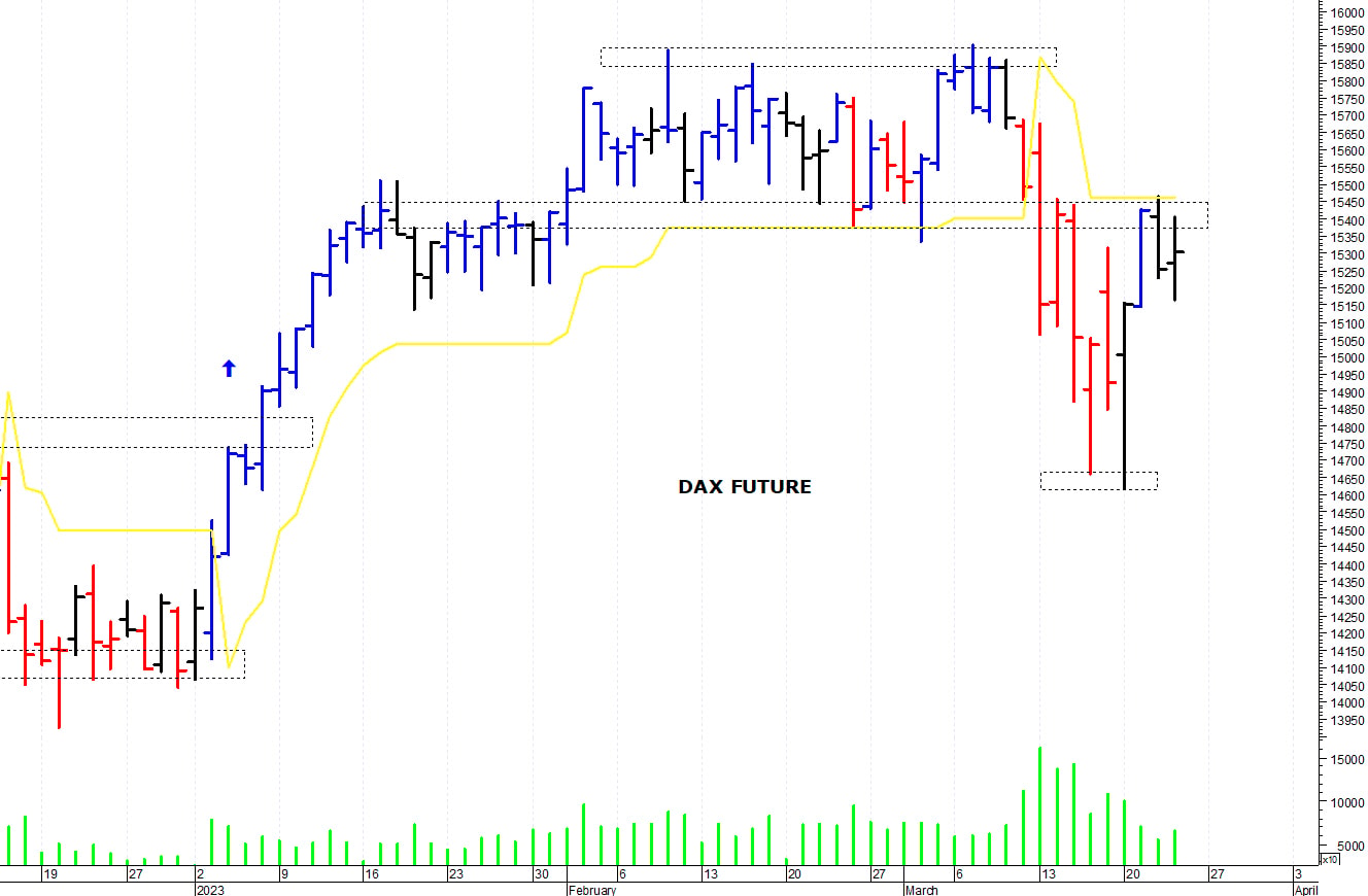 Dax future: resistenza intraday a 15.400 punti