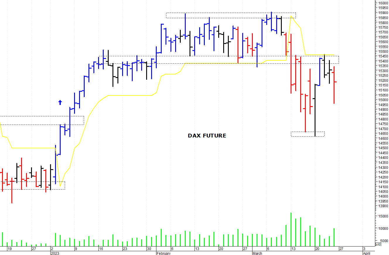 Dax future: minimo intraday a 14.960 punti