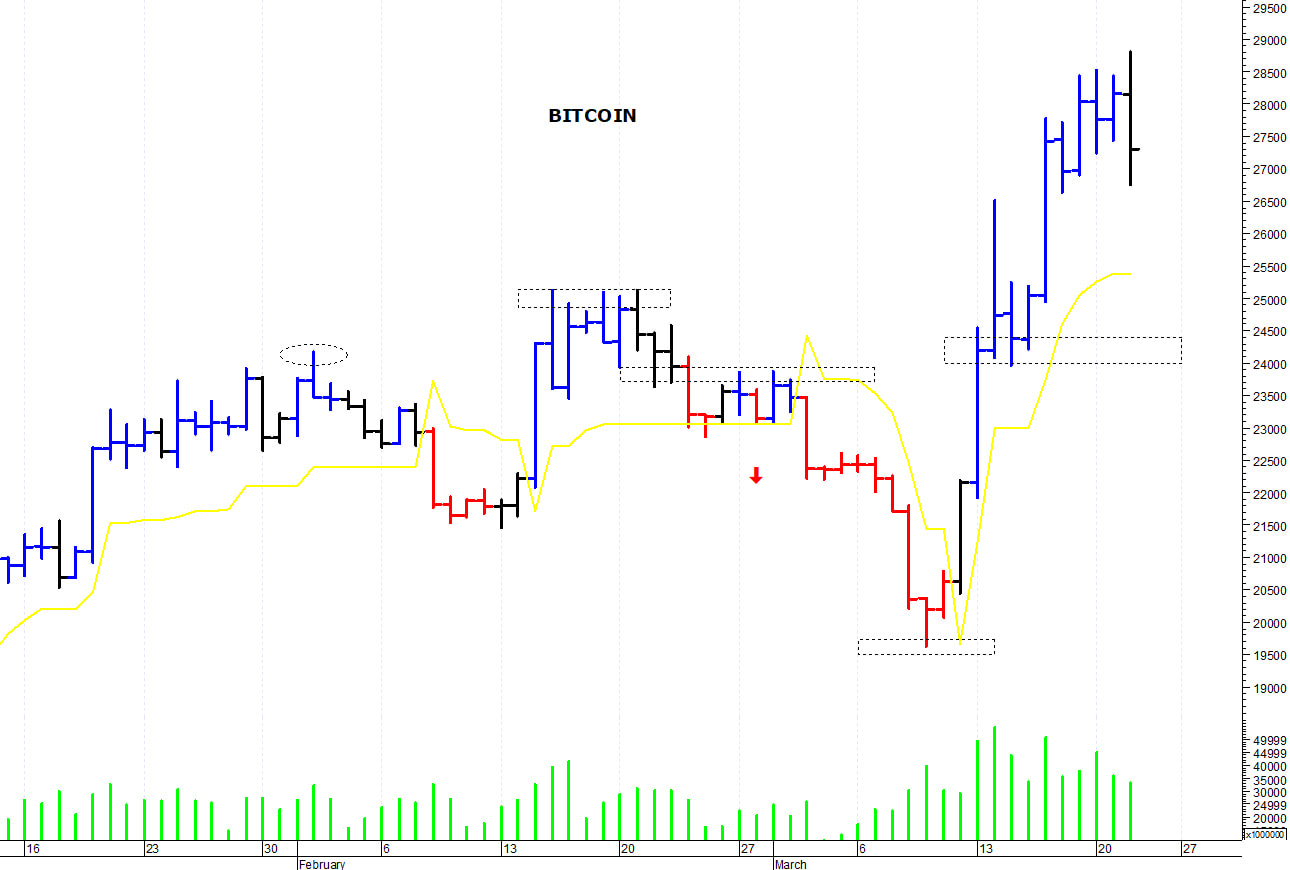 Bitcoin ($): pausa di consolidamento a ridosso dei 28.000$