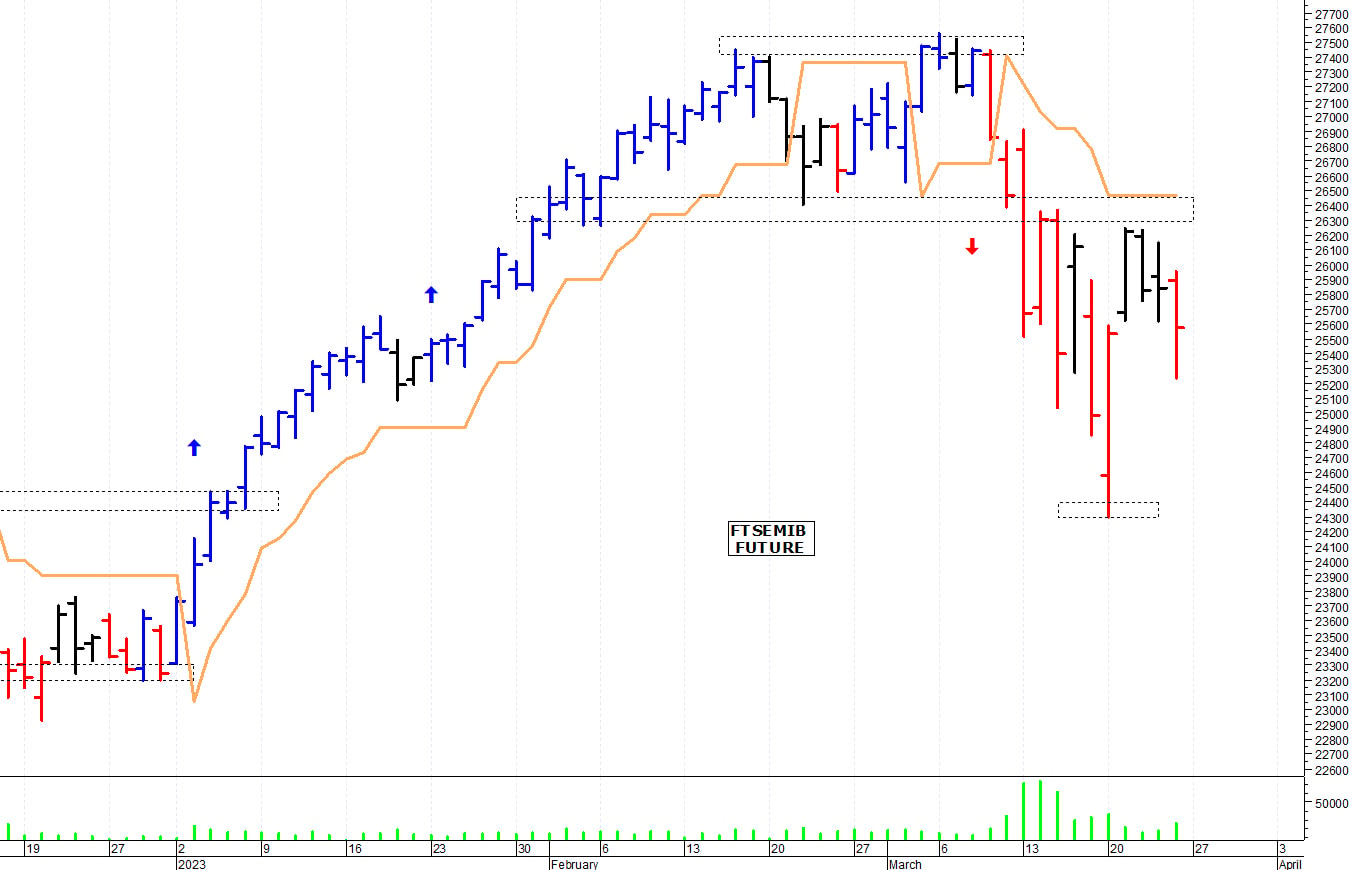 Ftse Mib future: spunti operativi per lunedì 27 marzo