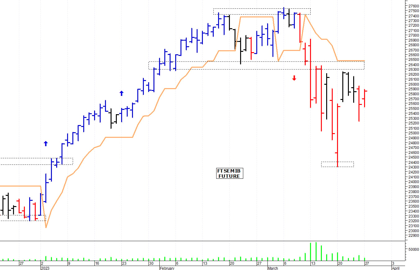 Ftse Mib future: spunti operativi per martedì 28 marzo