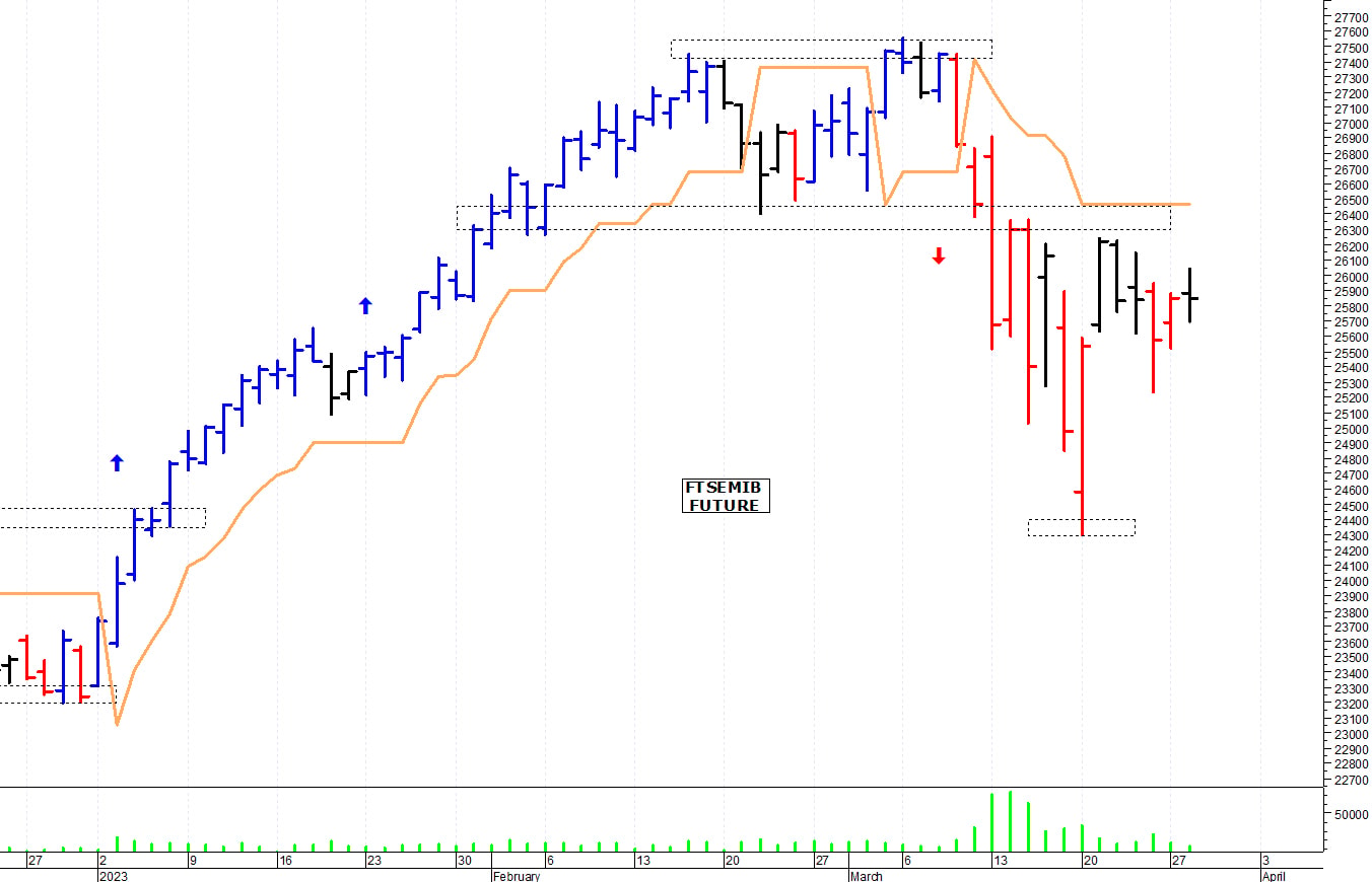 Ftse Mib future: spunti operativi per mercoledì 29 marzo