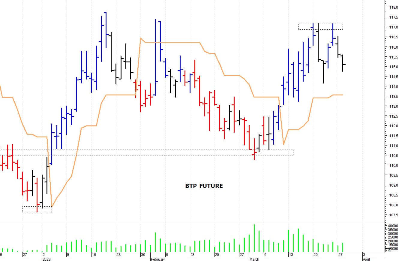 Btp future: valido supporto a 113,30 punti