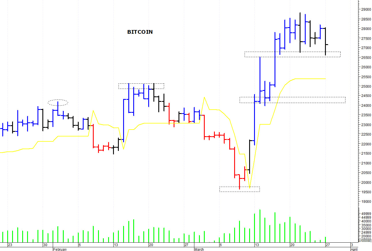 Bitcoin ($): supporto in area 26.700-26.550$
