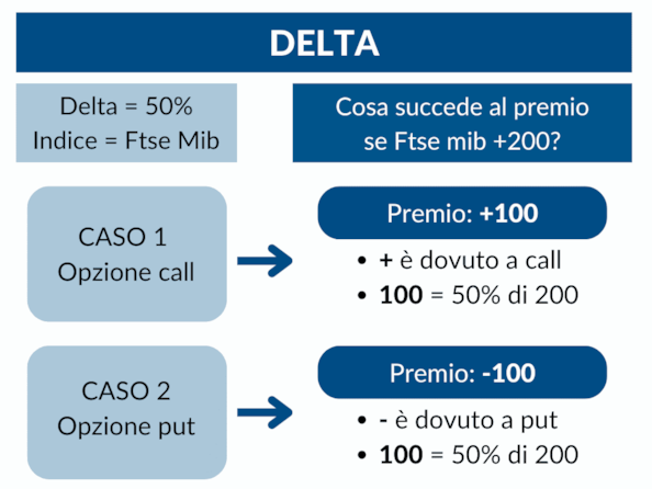 Le greche delle opzioni: cosa sono e cosa indicano