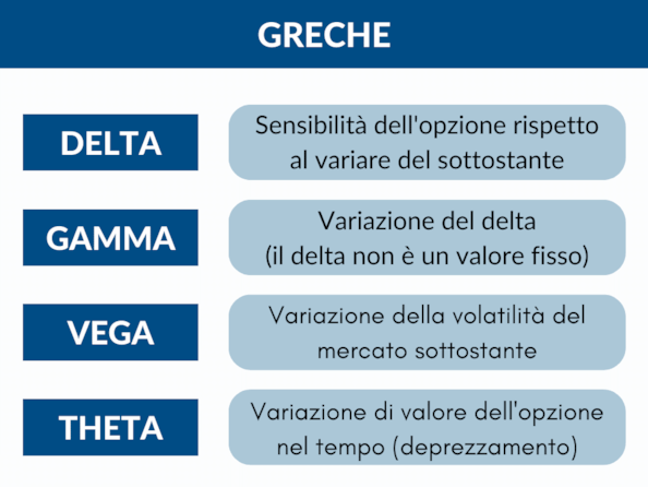 Le greche delle opzioni: cosa sono e cosa indicanoLe greche delle opzioni: cosa sono e cosa indicano