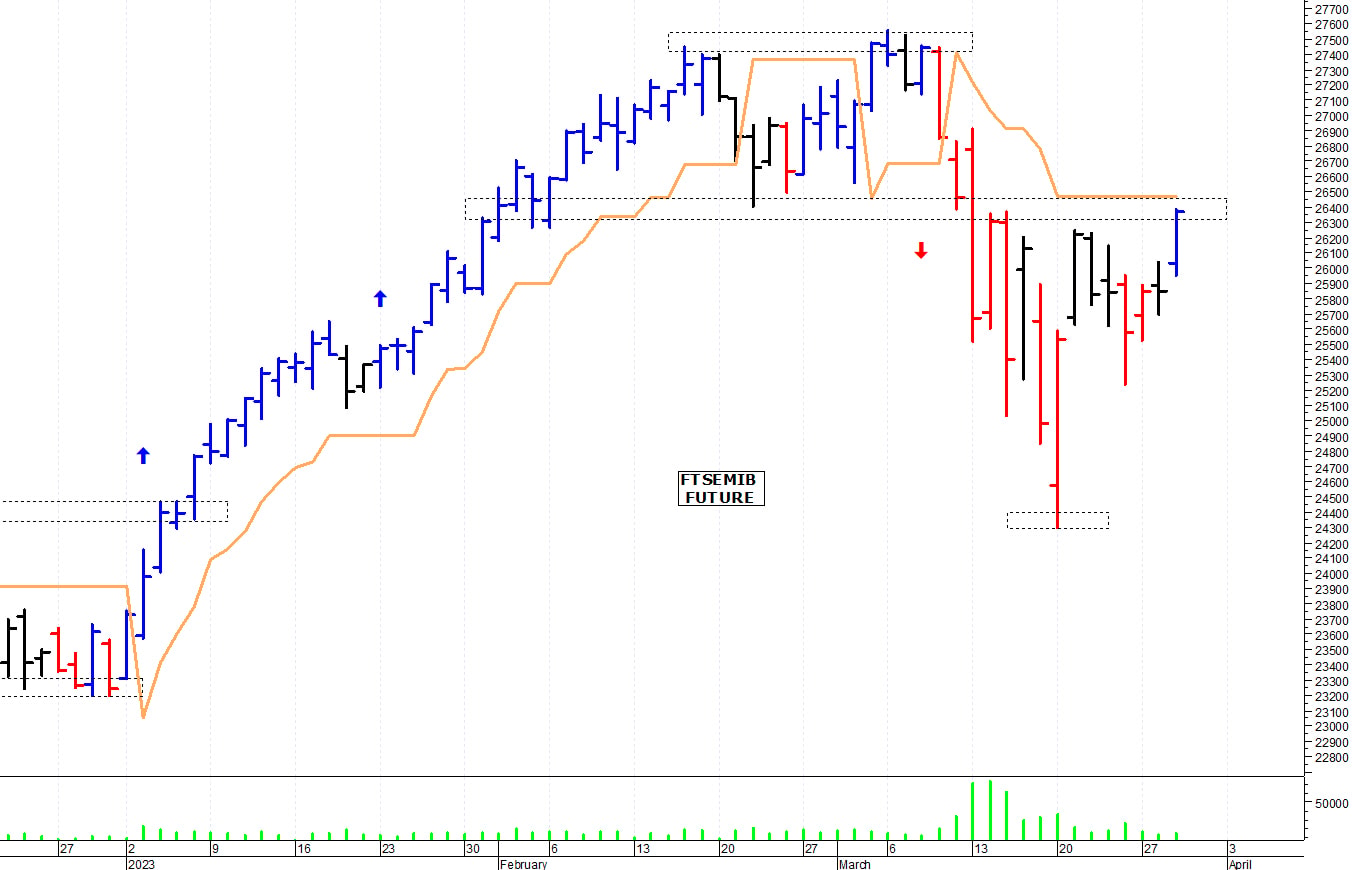 Ftse Mib future: spunti operativi per giovedì 30 marzo