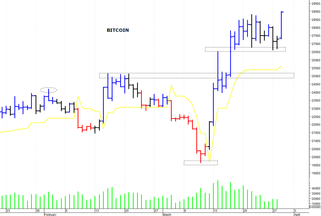 Bitcoin ($): i prezzi risalgono con decisione