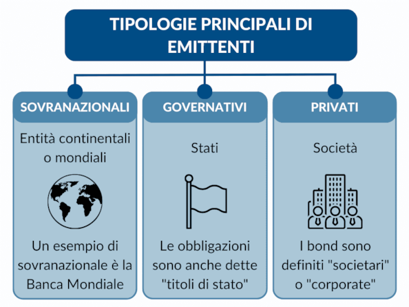Obbligazioni: le tipologie di emittenti