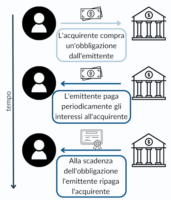 Obbligazioni: cosa sono, come funzionano e tipologie di bond