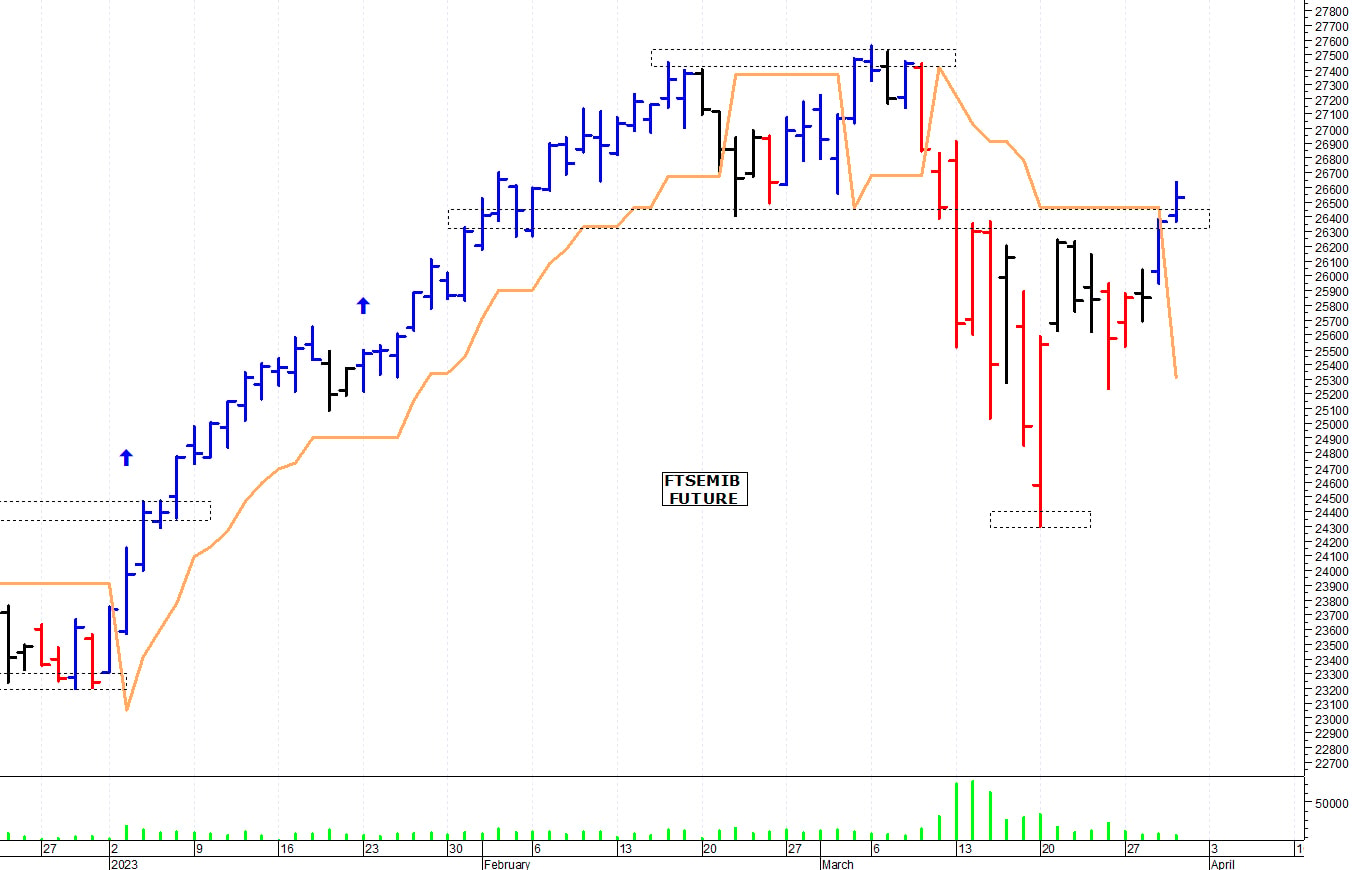 Ftse Mib future: spunti operativi per venerdì 31 marzo