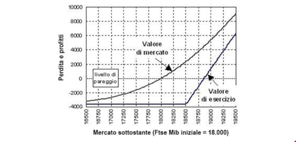 Opzioni: le strategie long call, short call, long put e short putOpzioni: le strategie long call, short call, long put e short put