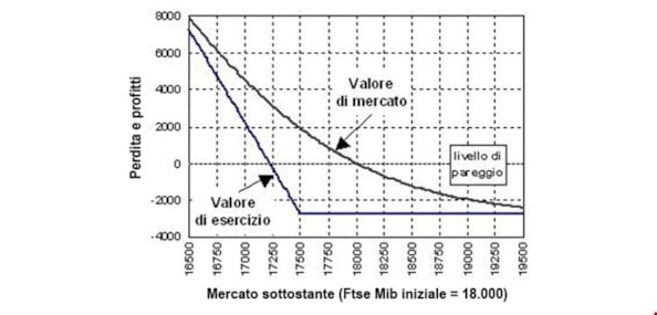 Opzioni: le strategie long call, short call, long put e short putOpzioni: le strategie long call, short call, long put e short putOpzioni: le strategie long call, short call, long put e short put