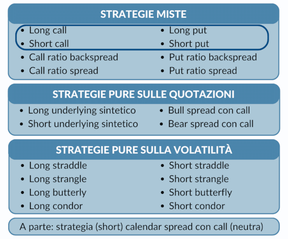 Opzioni: le strategie long call, short call, long put e short put