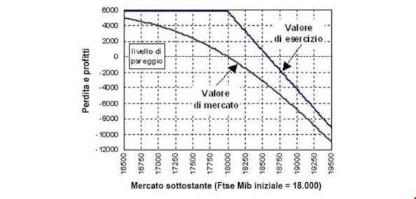 Opzioni: le strategie long call, short call, long put e short putOpzioni: le strategie long call, short call, long put e short putOpzioni: le strategie long call, short call, long put e short putOpzioni: le strategie long call, short call, long put e short put