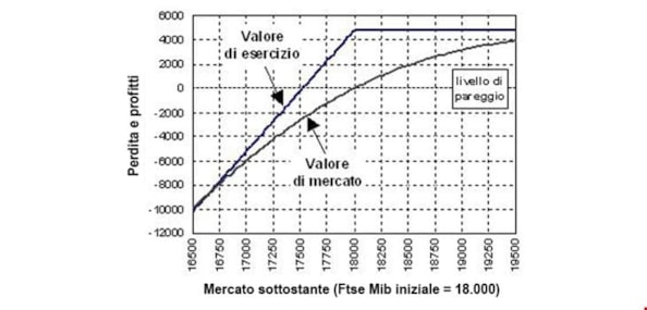 Opzioni: le strategie long call, short call, long put e short putOpzioni: le strategie long call, short call, long put e short putOpzioni: le strategie long call, short call, long put e short putOpzioni: le strategie long call, short call, long put e short putOpzioni: le strategie long call, short call, long put e short put