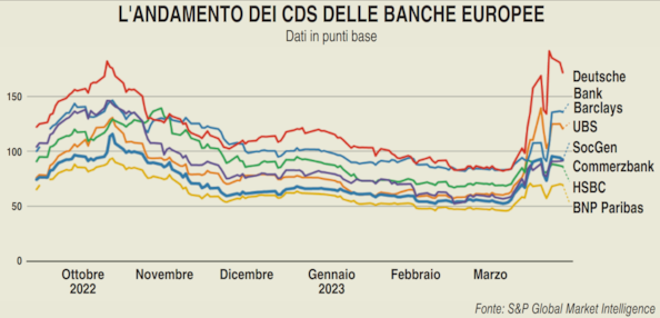 Credit Suisse e Deutsche Bank, ecco che ruolo hanno avuto i credit default swap nelle crisi bancarie