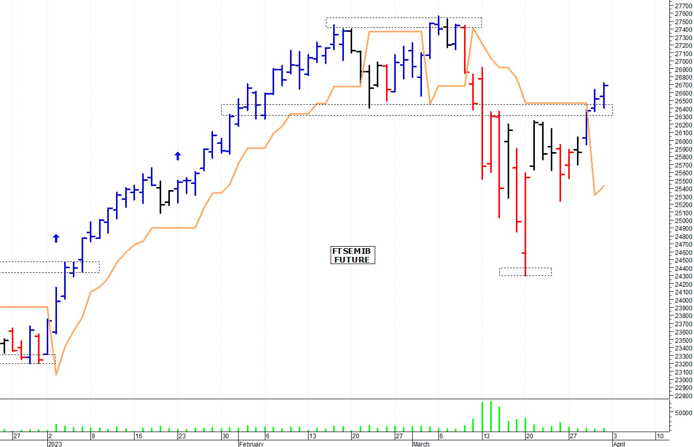 Ftse Mib future: spunti operativi per lunedì 3 aprile
