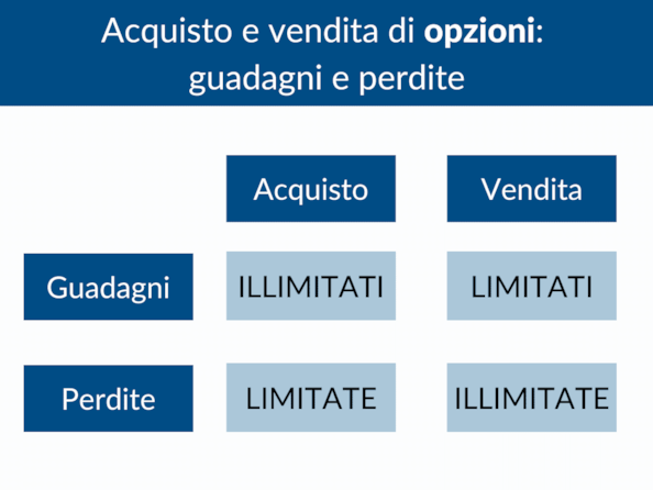 Opzioni e futures: cosa sono e come funzionano