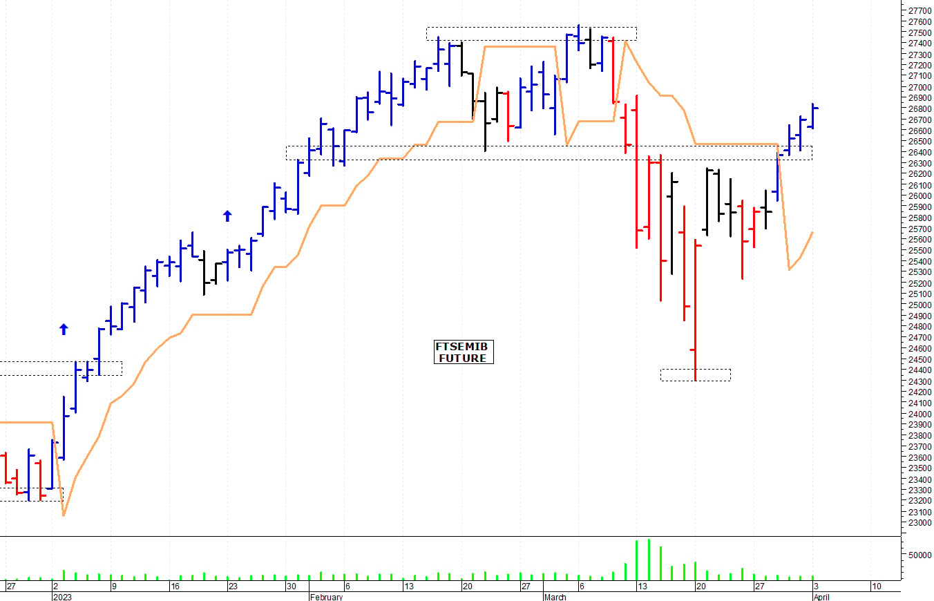Ftse Mib future: spunti operativi per martedì 4 aprile