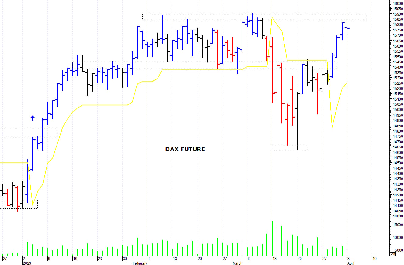 Dax future: i prezzi rimangono sotto le resistenze