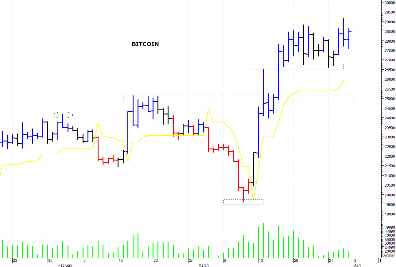 Bitcoin ($): consolidamento laterale sotto i 29.000$
