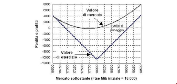 Opzioni: le strategie long e short straddle e strangleOpzioni: le strategie long e short straddle e strangle