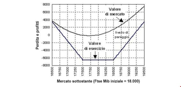 Opzioni: le strategie long e short straddle e strangleOpzioni: le strategie long e short straddle e strangleOpzioni: le strategie long e short straddle e strangle