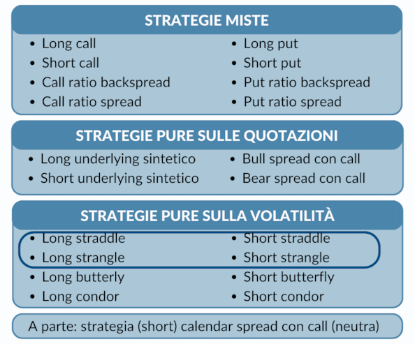 Opzioni: le strategie long e short straddle e strangle